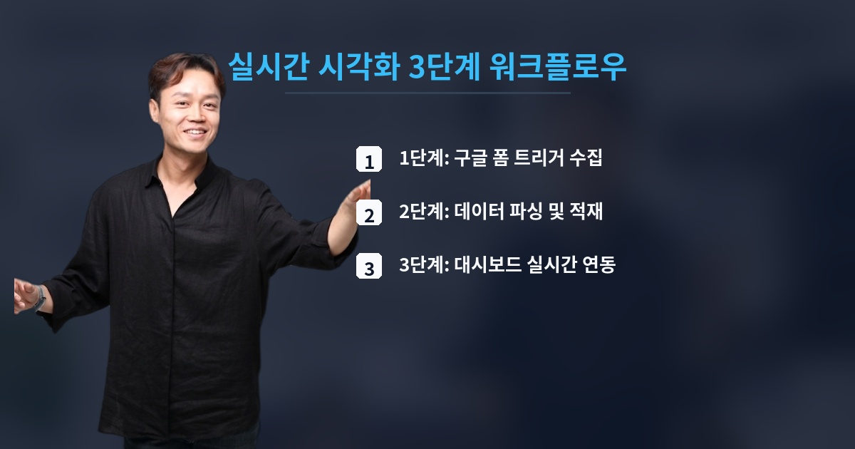 실시간 시각화 3단계 워크플로우