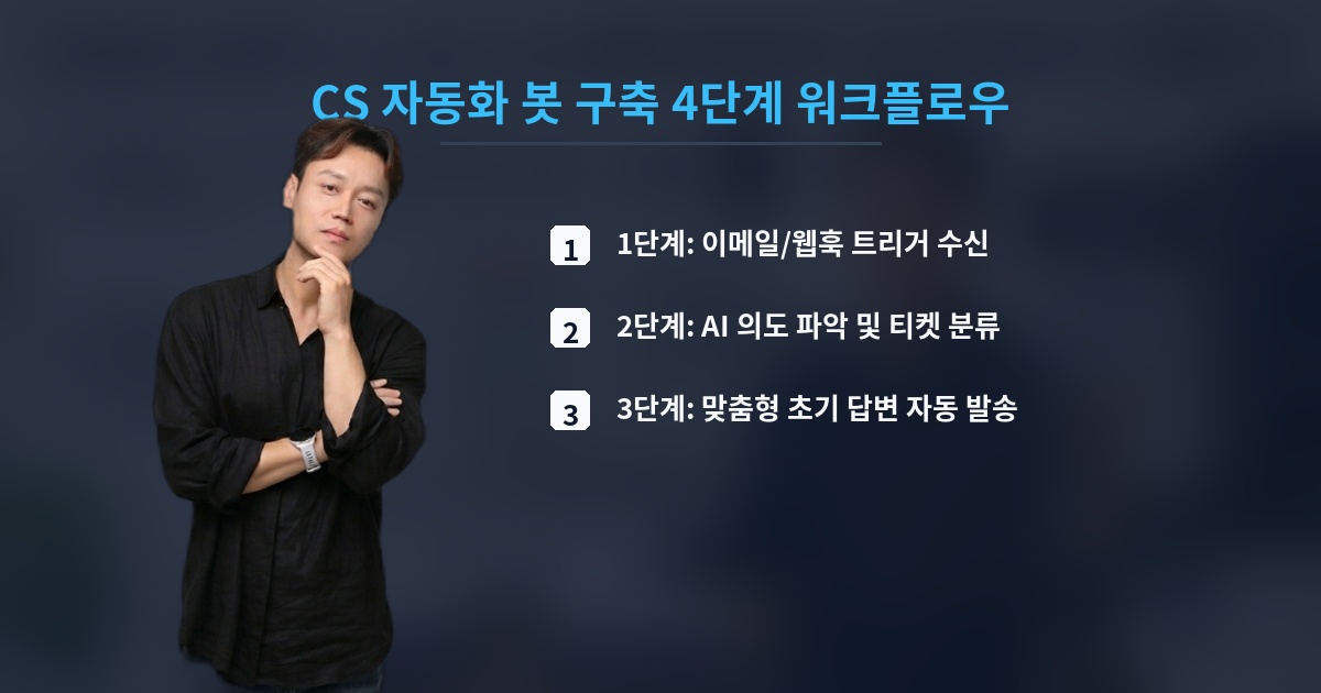CS 자동화 봇 구축 4단계 워크플로우